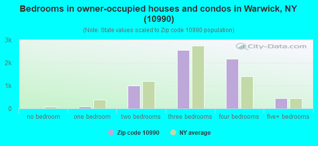 Bedrooms in owner-occupied houses and condos in Warwick, NY (10990) 