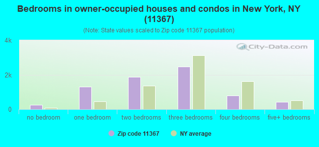 Bedrooms in owner-occupied houses and condos in New York, NY (11367) 