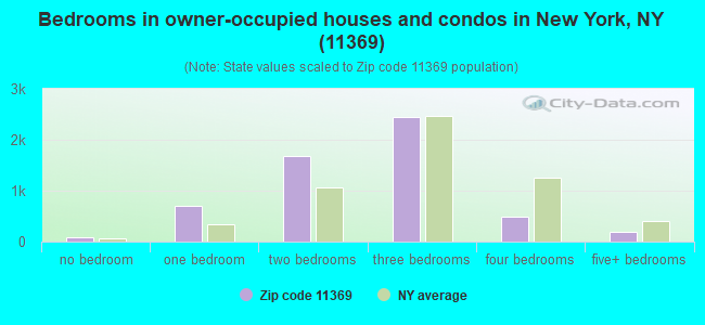 Bedrooms in owner-occupied houses and condos in New York, NY (11369) 