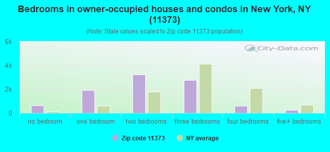 Bedrooms in owner-occupied houses and condos in New York, NY (11373) 