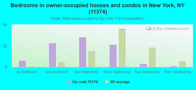 Bedrooms in owner-occupied houses and condos in New York, NY (11374) 
