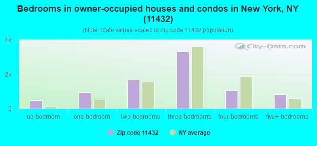 Bedrooms in owner-occupied houses and condos in New York, NY (11432) 