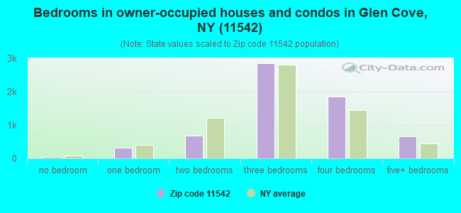 Bedrooms in owner-occupied houses and condos in Glen Cove, NY (11542) 