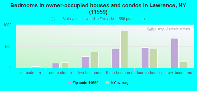 Bedrooms in owner-occupied houses and condos in Lawrence, NY (11559) 