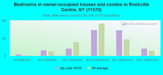 Bedrooms in owner-occupied houses and condos in Rockville Centre, NY (11570) 