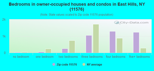 Bedrooms in owner-occupied houses and condos in East Hills, NY (11576) 