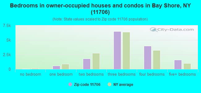Bedrooms in owner-occupied houses and condos in Bay Shore, NY (11706) 