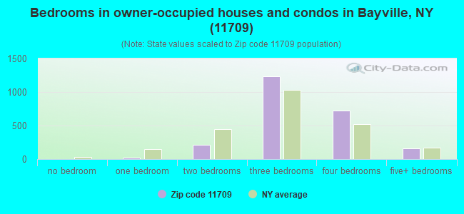 Bedrooms in owner-occupied houses and condos in Bayville, NY (11709) 
