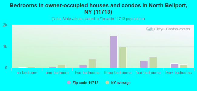 Bedrooms in owner-occupied houses and condos in North Bellport, NY (11713) 