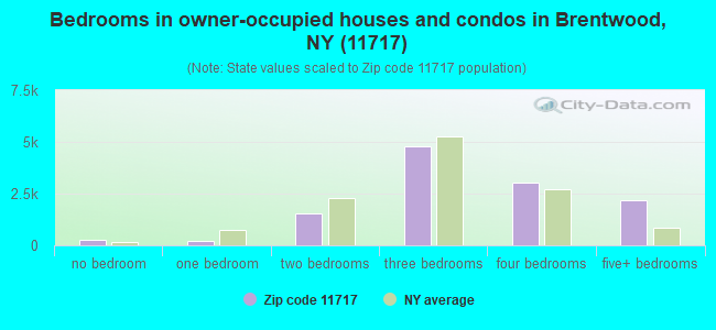 Bedrooms in owner-occupied houses and condos in Brentwood, NY (11717) 