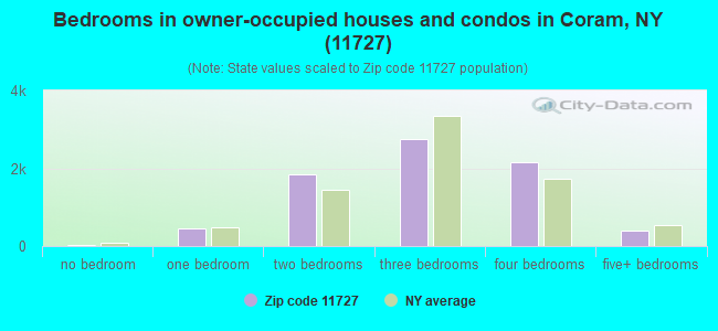 Bedrooms in owner-occupied houses and condos in Coram, NY (11727) 