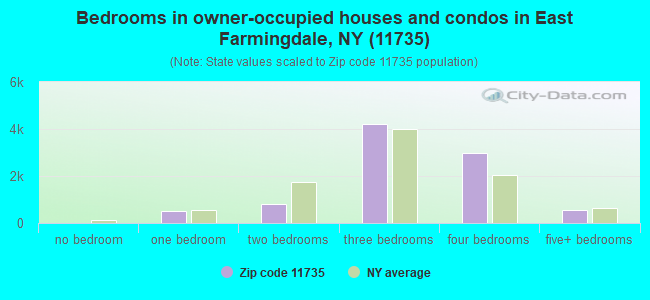 Bedrooms in owner-occupied houses and condos in East Farmingdale, NY (11735) 