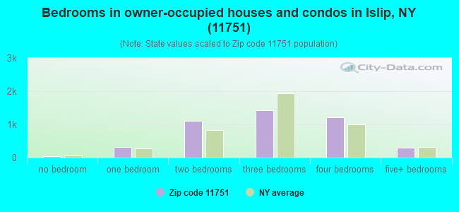 Bedrooms in owner-occupied houses and condos in Islip, NY (11751) 