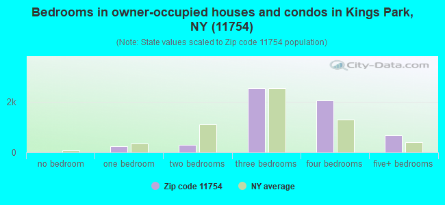 Bedrooms in owner-occupied houses and condos in Kings Park, NY (11754) 