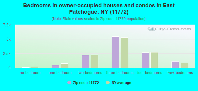 Bedrooms in owner-occupied houses and condos in East Patchogue, NY (11772) 