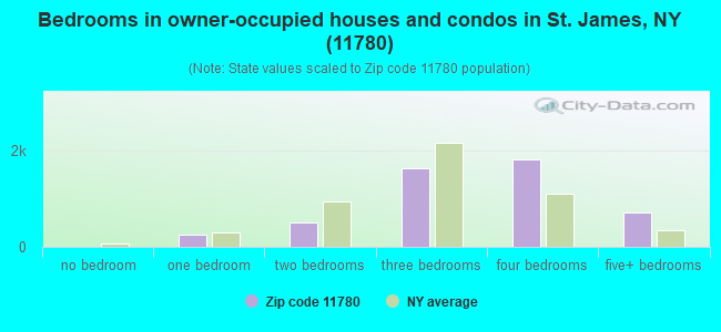 Bedrooms in owner-occupied houses and condos in St. James, NY (11780) 