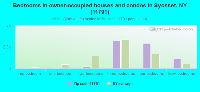 Bedrooms in owner-occupied houses and condos in Syosset, NY (11791) 
