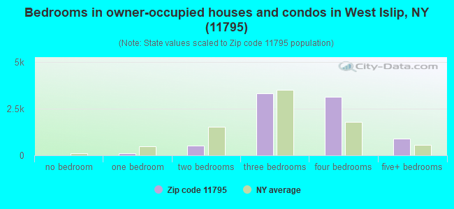 Bedrooms in owner-occupied houses and condos in West Islip, NY (11795) 
