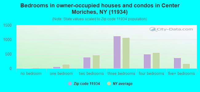 Bedrooms in owner-occupied houses and condos in Center Moriches, NY (11934) 