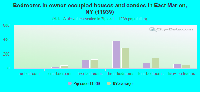 Bedrooms in owner-occupied houses and condos in East Marion, NY (11939) 