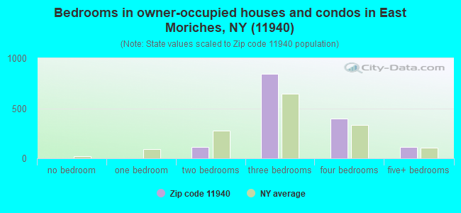 Bedrooms in owner-occupied houses and condos in East Moriches, NY (11940) 