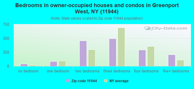 Bedrooms in owner-occupied houses and condos in Greenport West, NY (11944) 