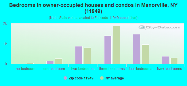 Bedrooms in owner-occupied houses and condos in Manorville, NY (11949) 