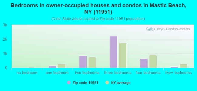 Bedrooms in owner-occupied houses and condos in Mastic Beach, NY (11951) 