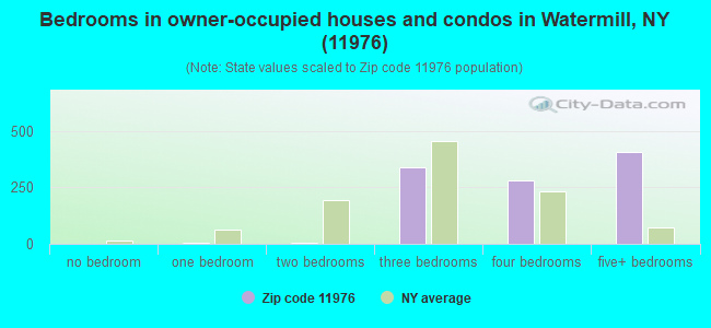 Bedrooms in owner-occupied houses and condos in Watermill, NY (11976) 