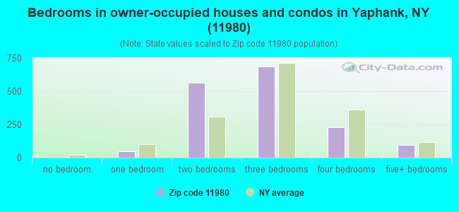 Bedrooms in owner-occupied houses and condos in Yaphank, NY (11980) 