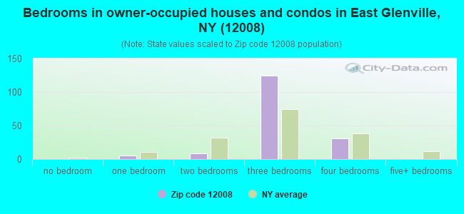 Bedrooms in owner-occupied houses and condos in East Glenville, NY (12008) 
