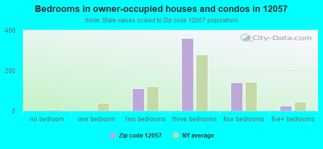 Bedrooms in owner-occupied houses and condos in 12057 