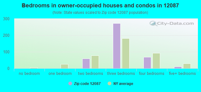 Bedrooms in owner-occupied houses and condos in 12087 