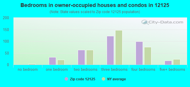 Bedrooms in owner-occupied houses and condos in 12125 
