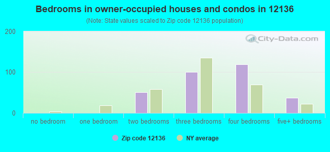 Bedrooms in owner-occupied houses and condos in 12136 
