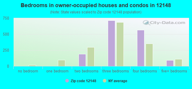 Bedrooms in owner-occupied houses and condos in 12148 