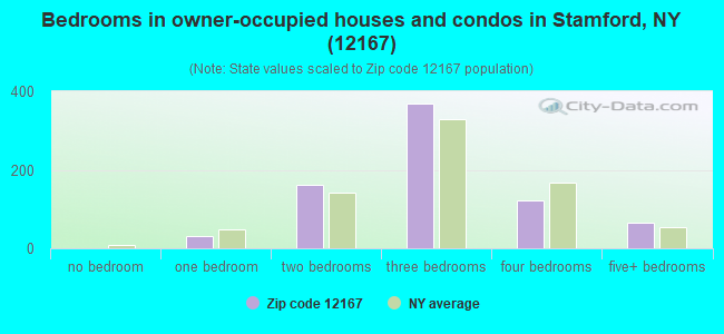 Bedrooms in owner-occupied houses and condos in Stamford, NY (12167) 