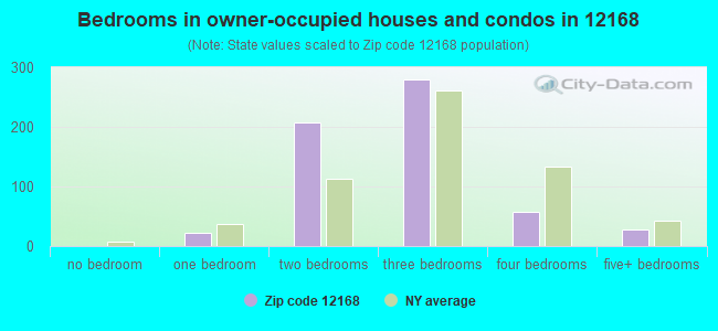 Bedrooms in owner-occupied houses and condos in 12168 