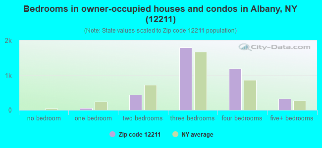 Bedrooms in owner-occupied houses and condos in Albany, NY (12211) 