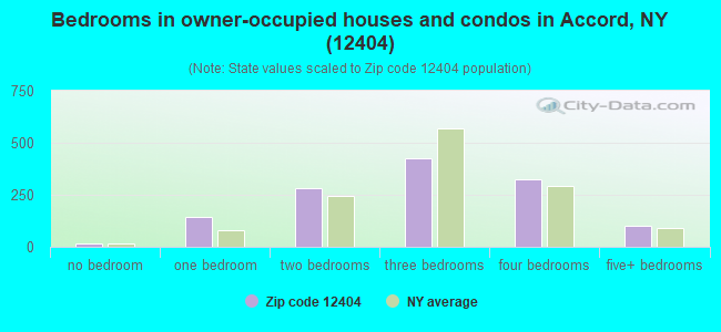 Bedrooms in owner-occupied houses and condos in Accord, NY (12404) 
