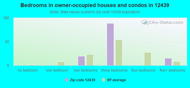 Bedrooms in owner-occupied houses and condos in 12439 