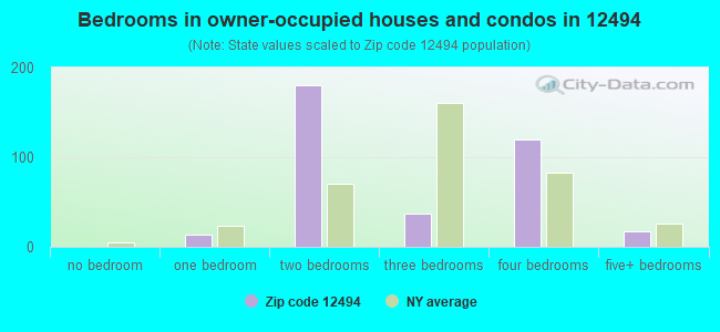 Bedrooms in owner-occupied houses and condos in 12494 