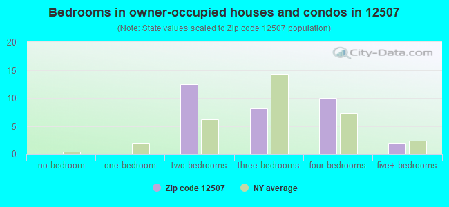Bedrooms in owner-occupied houses and condos in 12507 