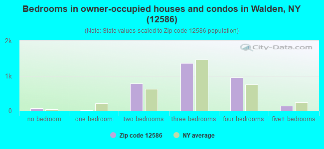 Bedrooms in owner-occupied houses and condos in Walden, NY (12586) 