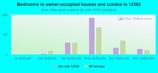 Bedrooms in owner-occupied houses and condos in 12592 