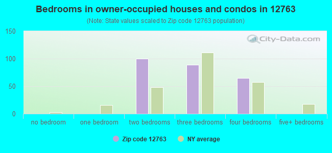 Bedrooms in owner-occupied houses and condos in 12763 