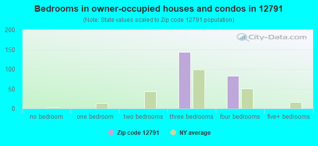 Bedrooms in owner-occupied houses and condos in 12791 