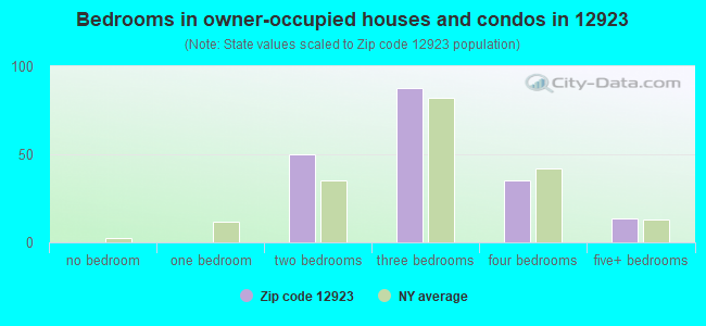 Bedrooms in owner-occupied houses and condos in 12923 