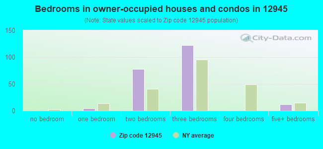 Bedrooms in owner-occupied houses and condos in 12945 