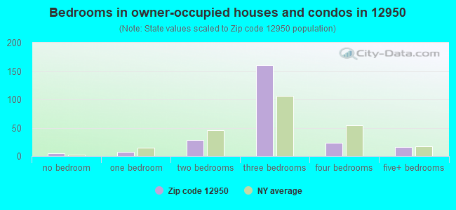 Bedrooms in owner-occupied houses and condos in 12950 